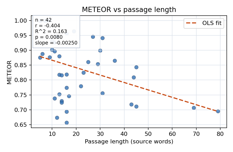 METEOR vs passage length