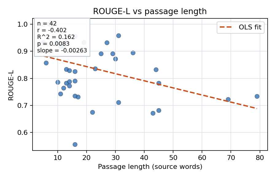 ROUGE-L vs passage length