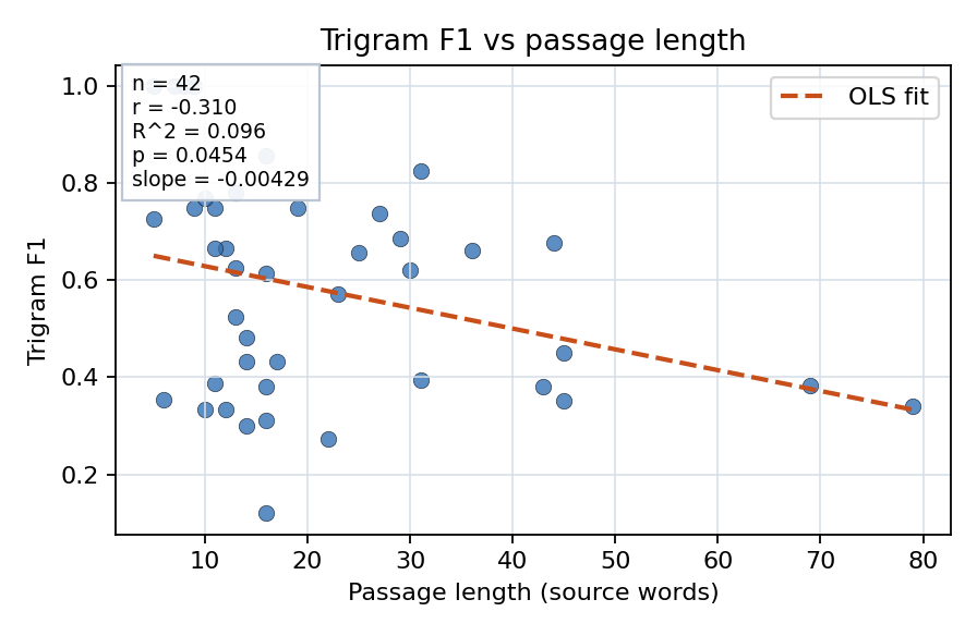 Trigram F1 vs passage length