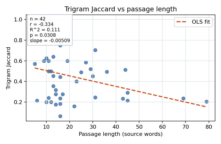 Trigram Jaccard vs passage length