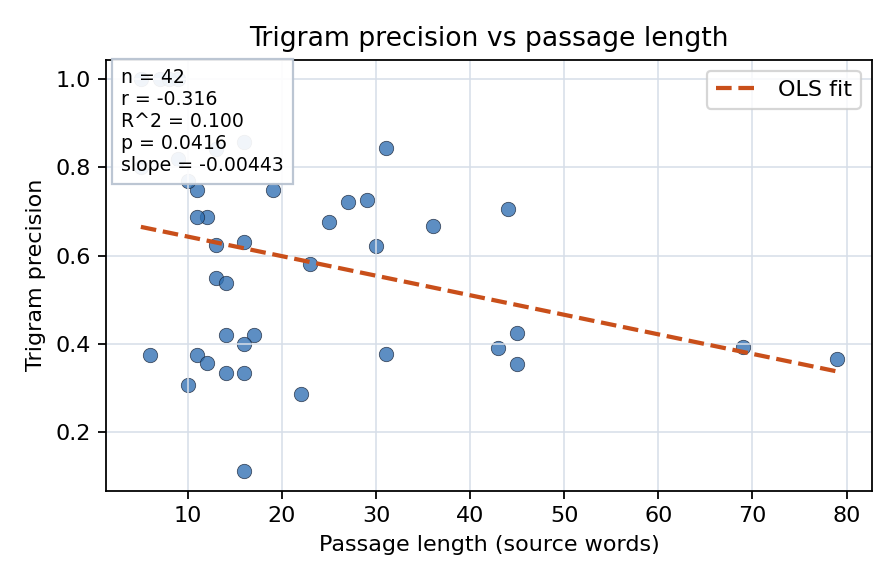 Trigram precision vs passage length