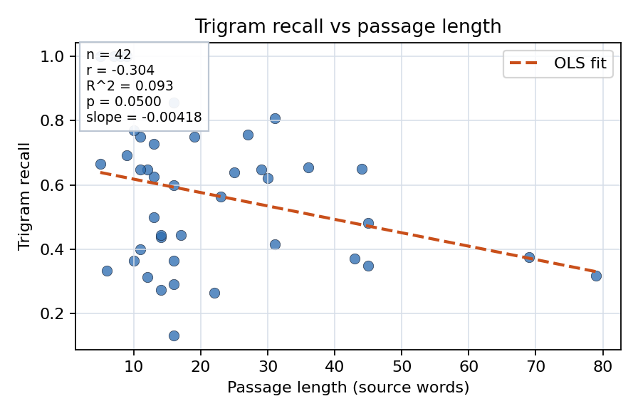 Trigram recall vs passage length