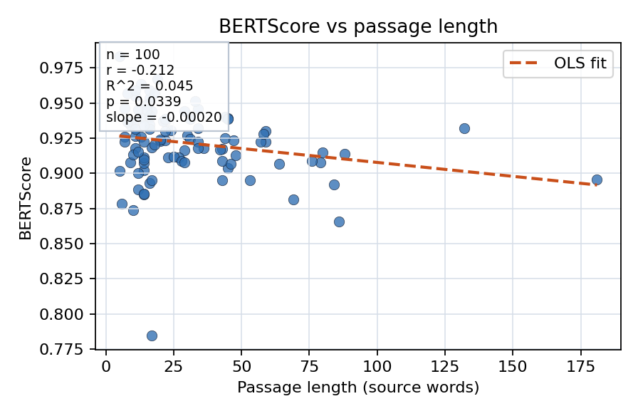 BERTScore vs passage length
