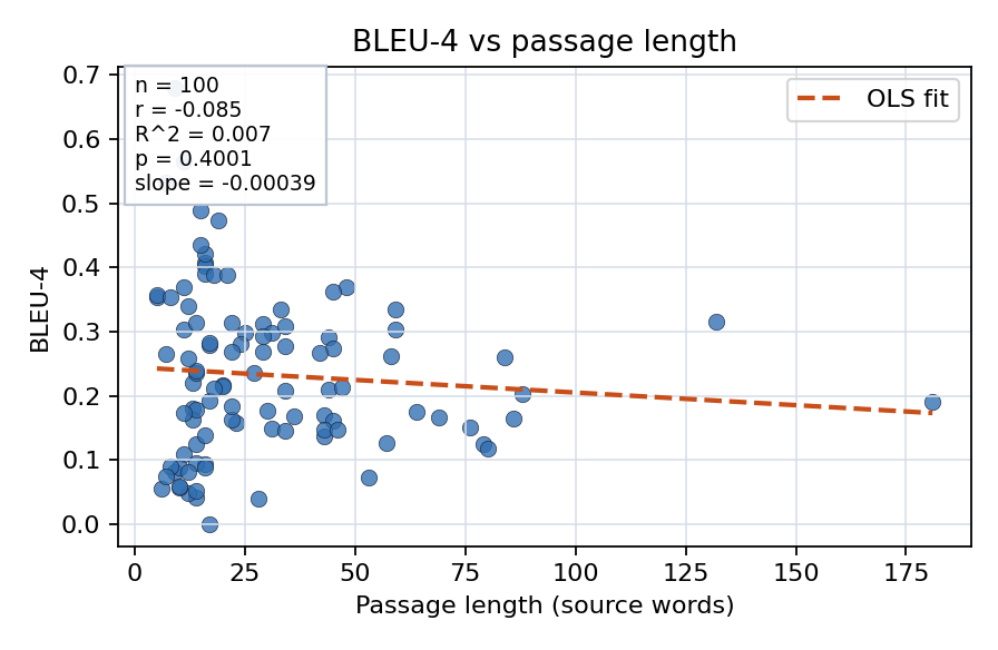 BLEU-4 vs passage length