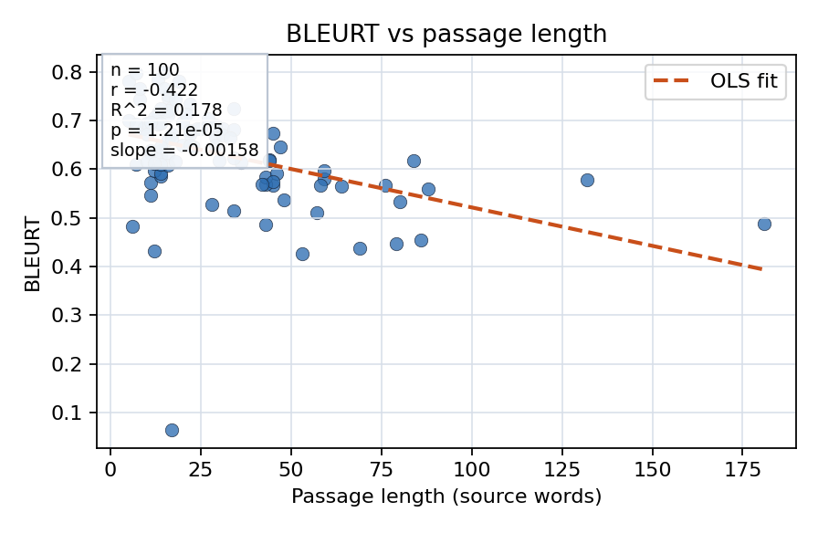 BLEURT vs passage length