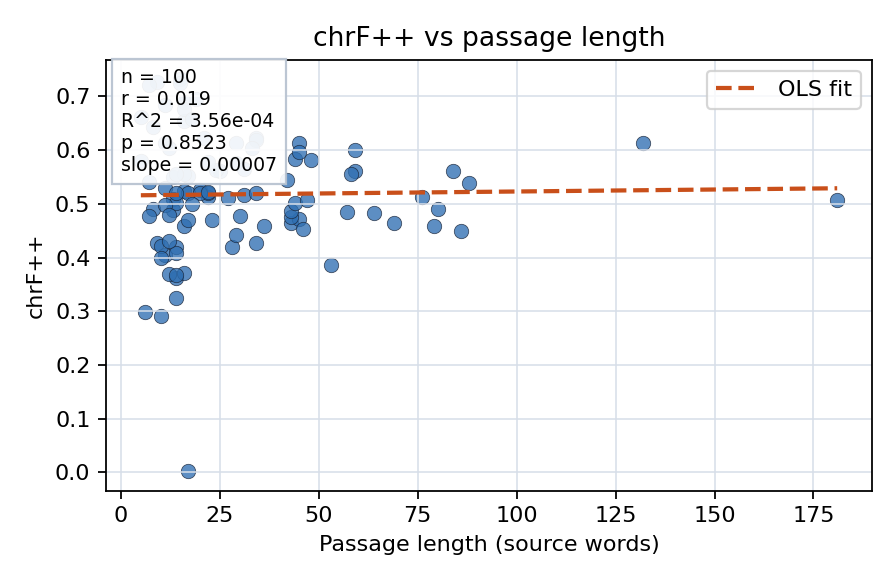 chrF++ vs passage length