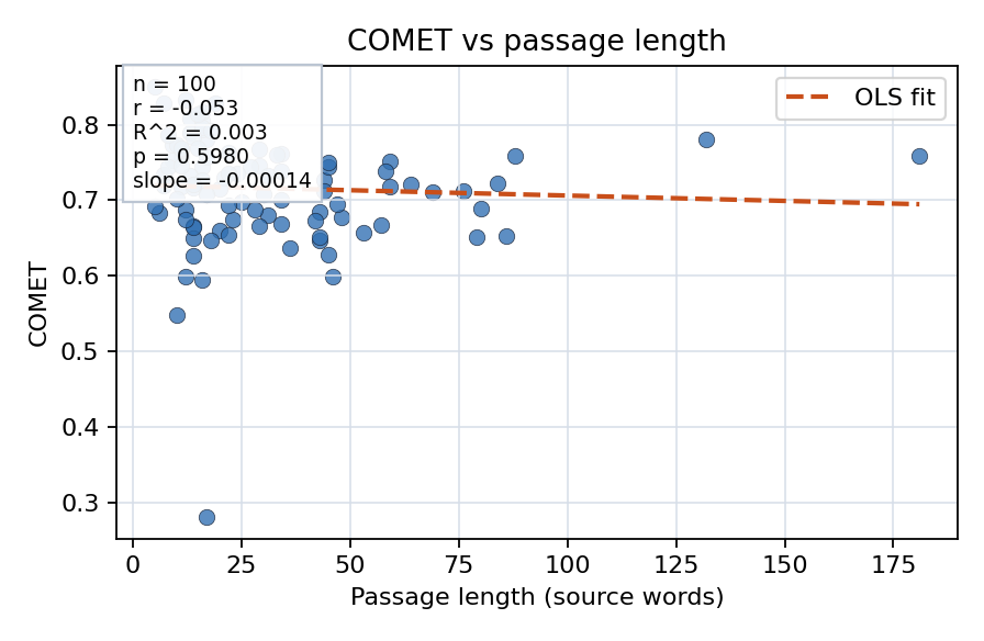 COMET vs passage length