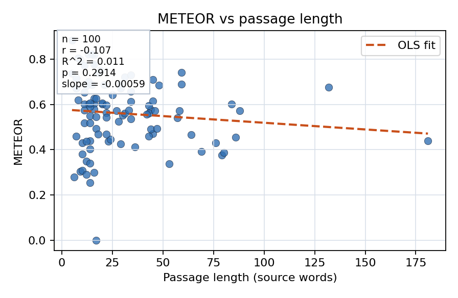 METEOR vs passage length