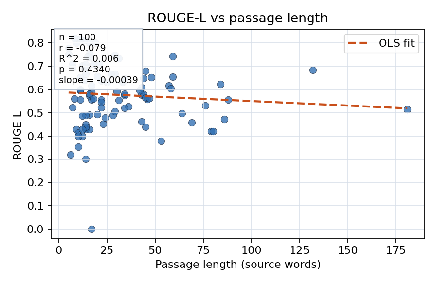 ROUGE-L vs passage length