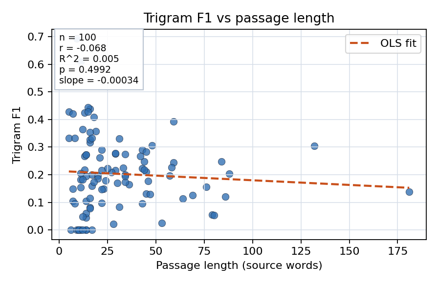 Trigram F1 vs passage length