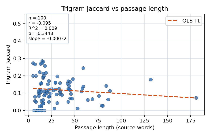 Trigram Jaccard vs passage length