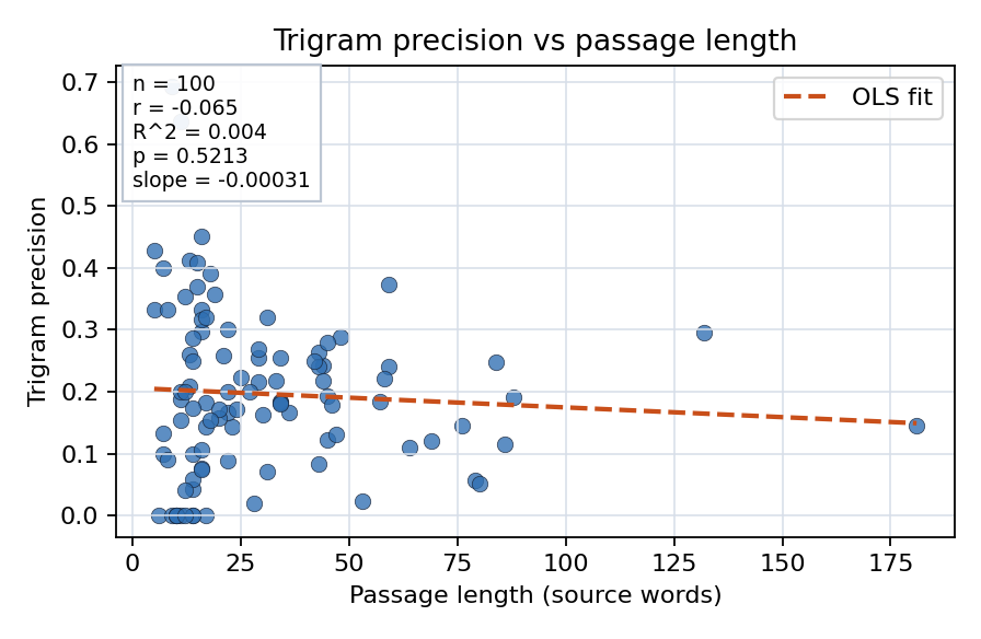 Trigram precision vs passage length