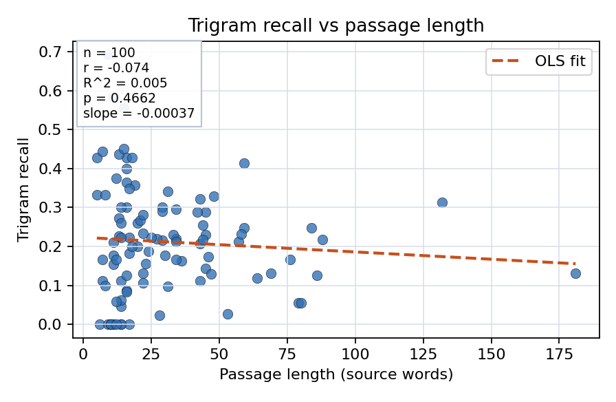 Trigram recall vs passage length