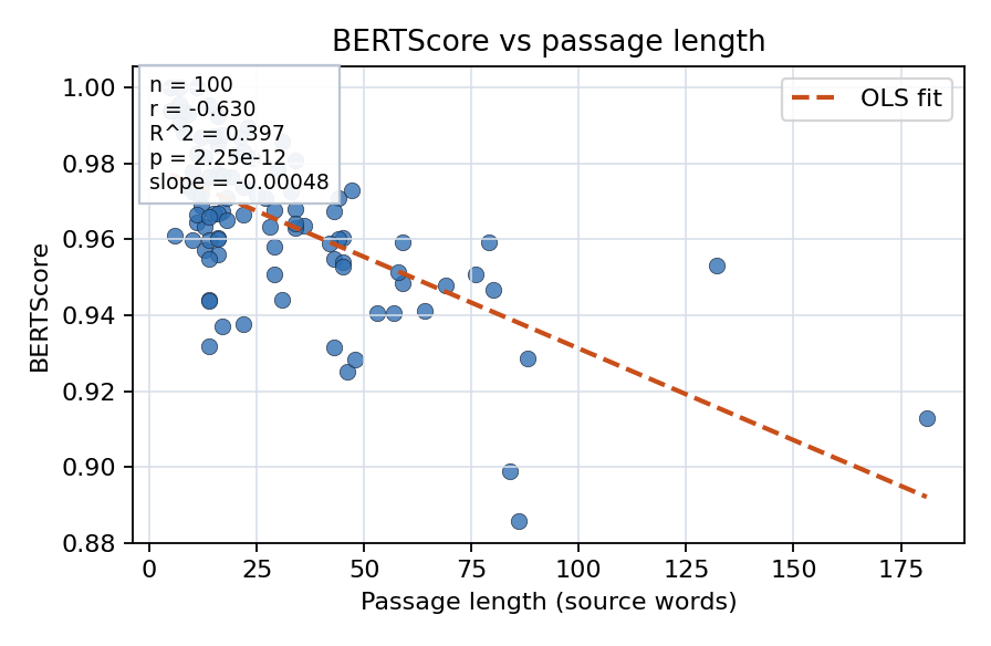 BERTScore vs passage length