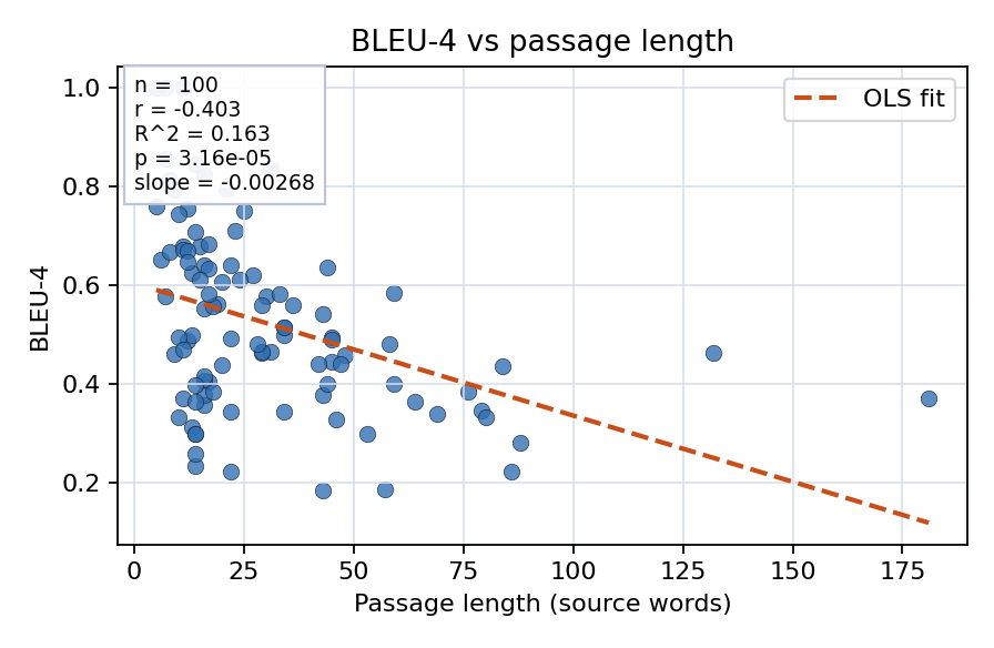 BLEU-4 vs passage length