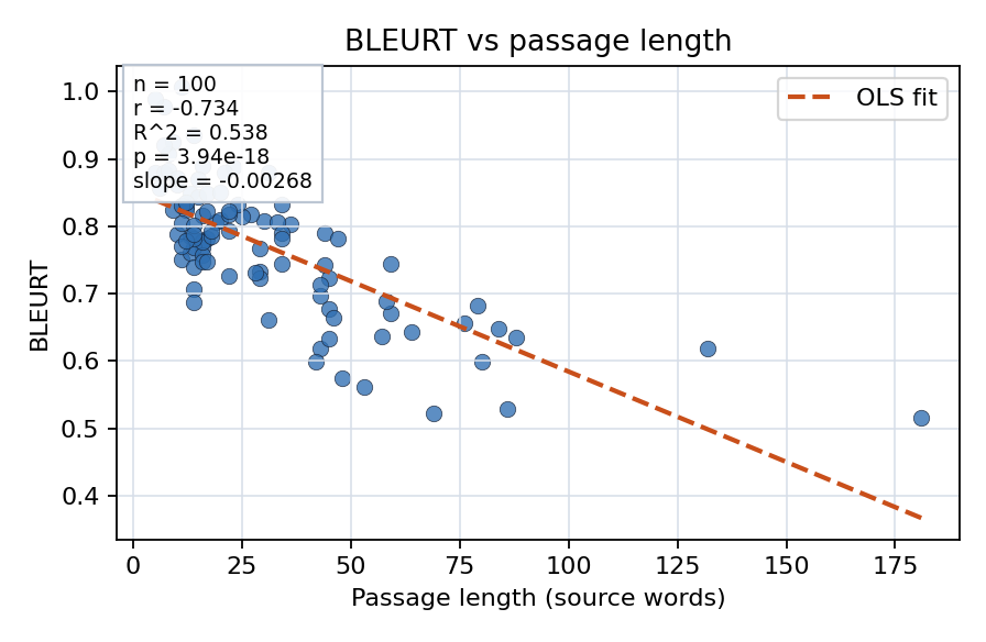 BLEURT vs passage length