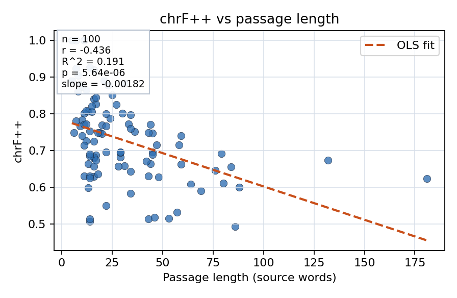 chrF++ vs passage length