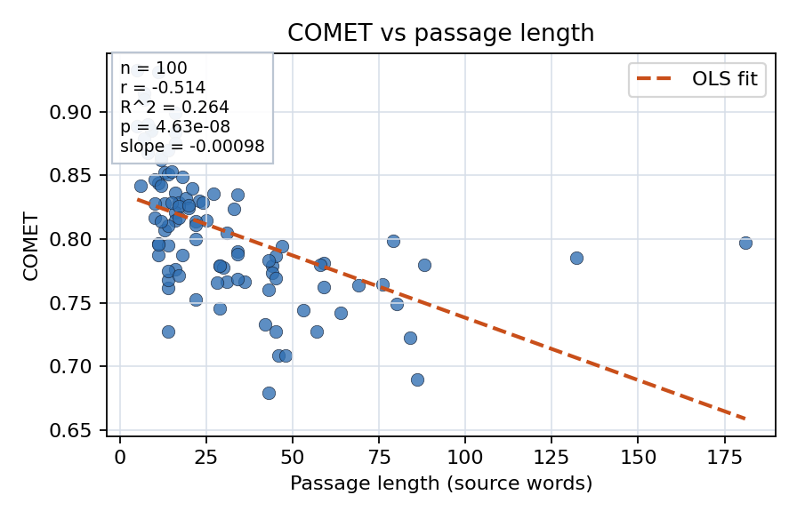 COMET vs passage length