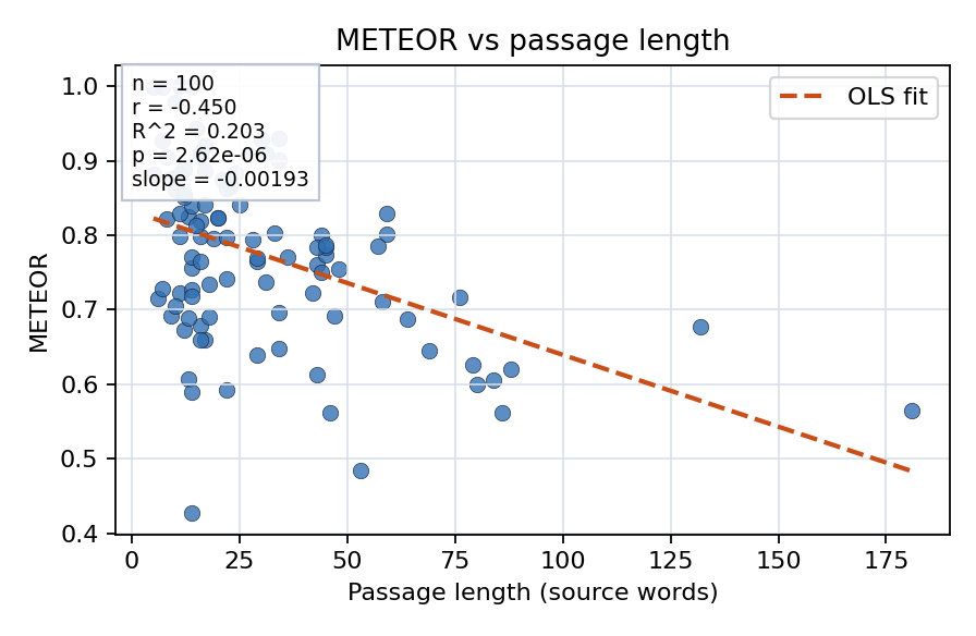 METEOR vs passage length