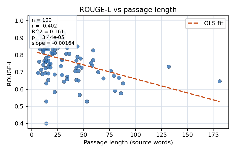 ROUGE-L vs passage length