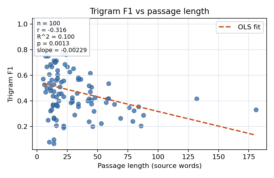 Trigram F1 vs passage length