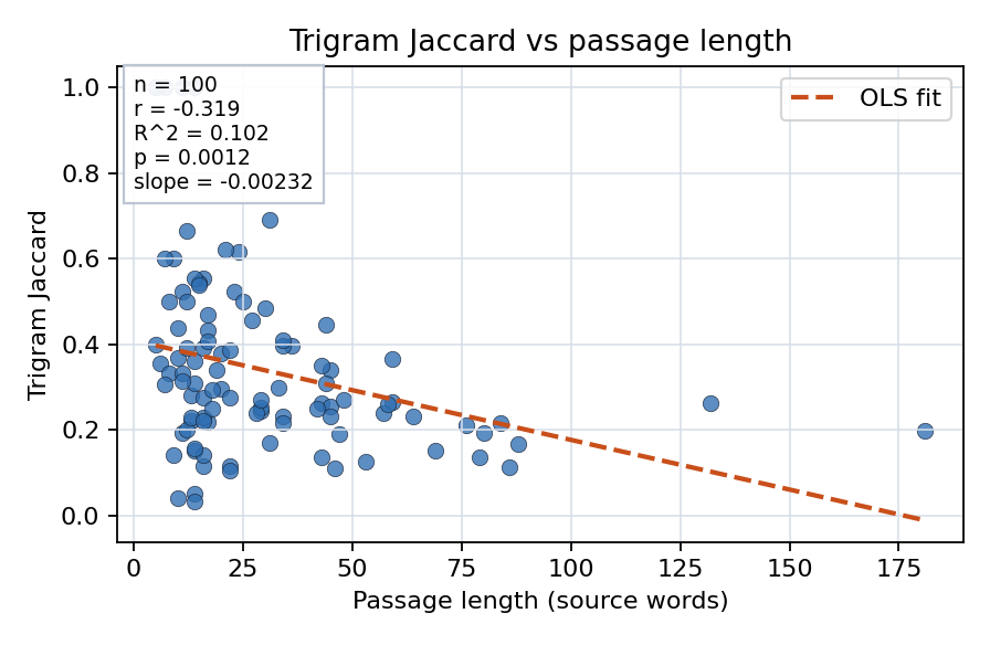 Trigram Jaccard vs passage length
