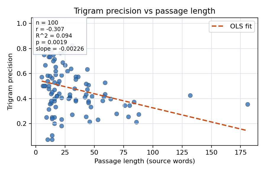 Trigram precision vs passage length