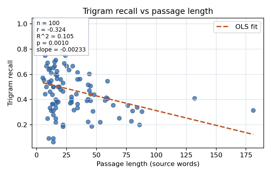 Trigram recall vs passage length