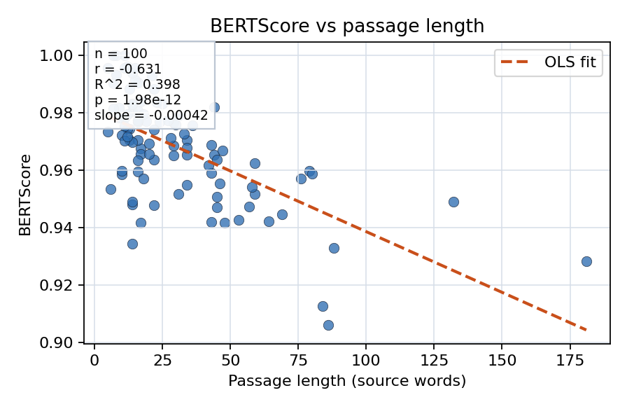 BERTScore vs passage length