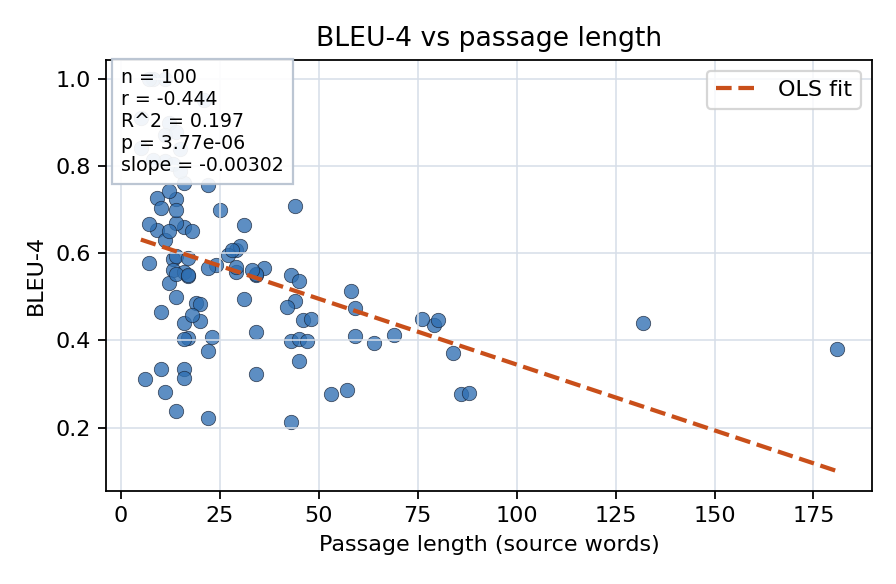 BLEU-4 vs passage length