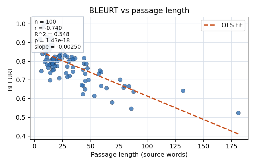 BLEURT vs passage length
