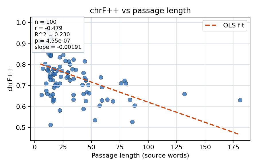 chrF++ vs passage length