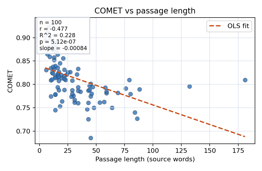 COMET vs passage length