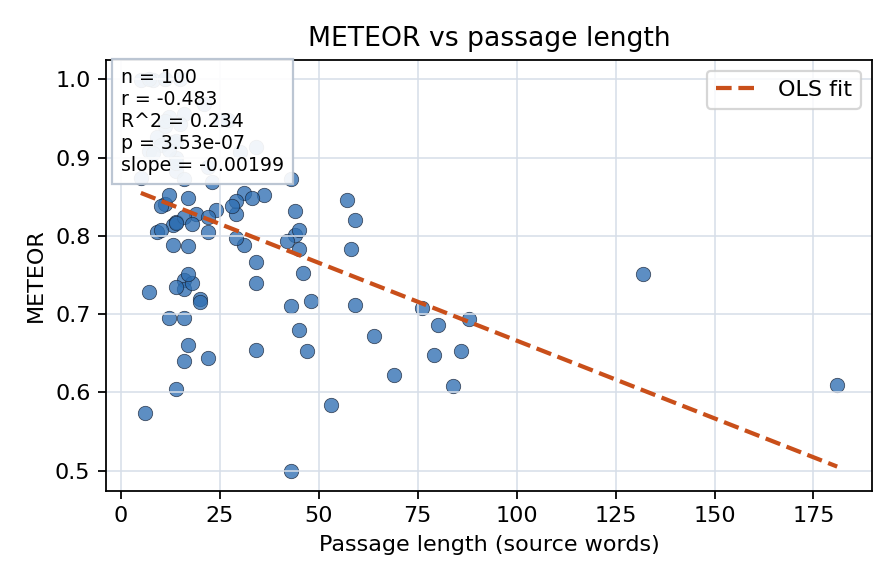 METEOR vs passage length