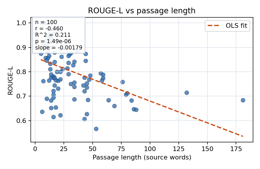 ROUGE-L vs passage length