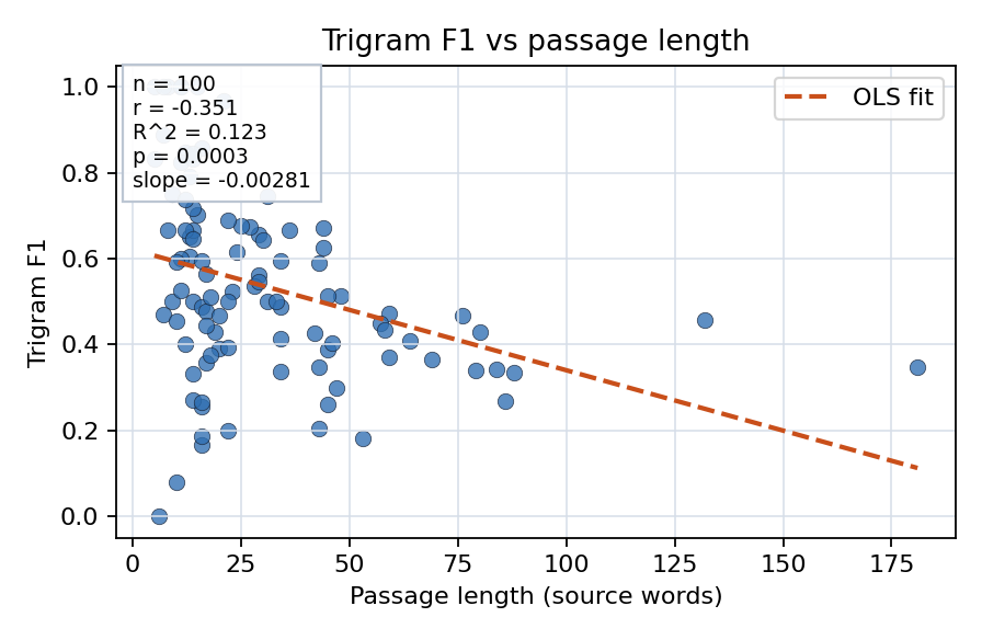 Trigram F1 vs passage length