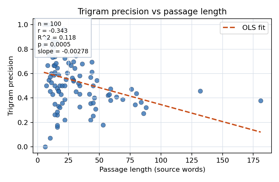 Trigram precision vs passage length