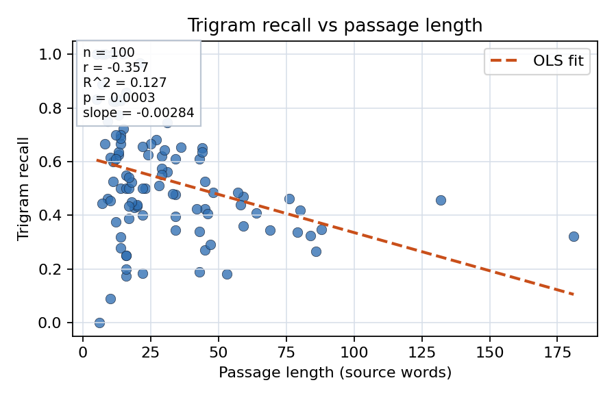 Trigram recall vs passage length