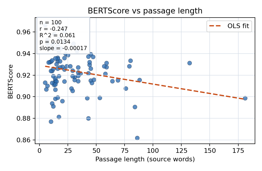 BERTScore vs passage length