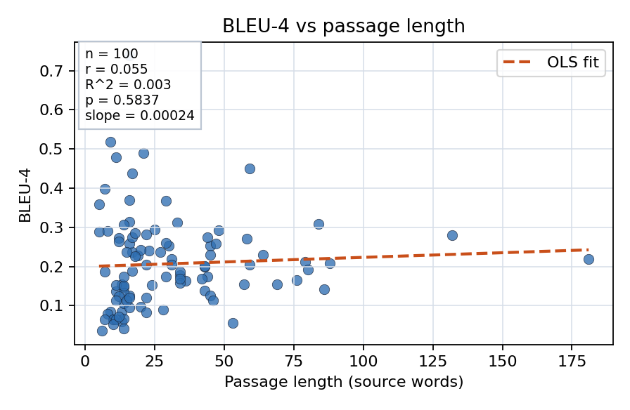 BLEU-4 vs passage length