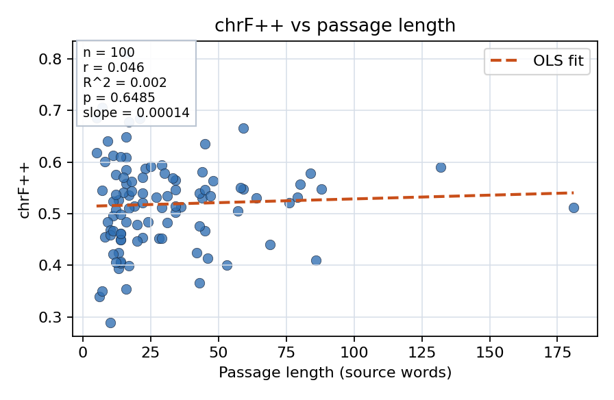 chrF++ vs passage length