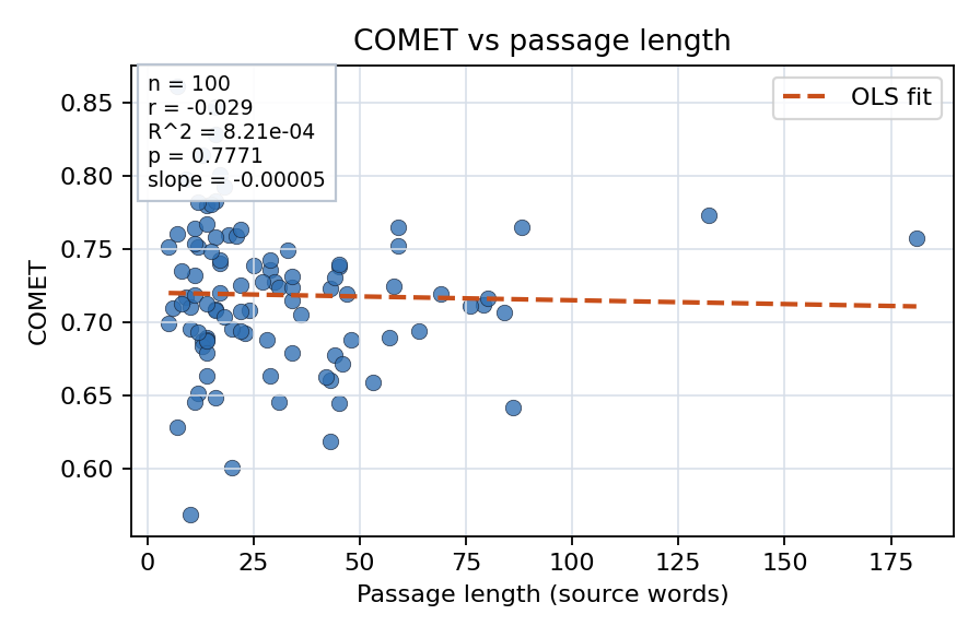 COMET vs passage length
