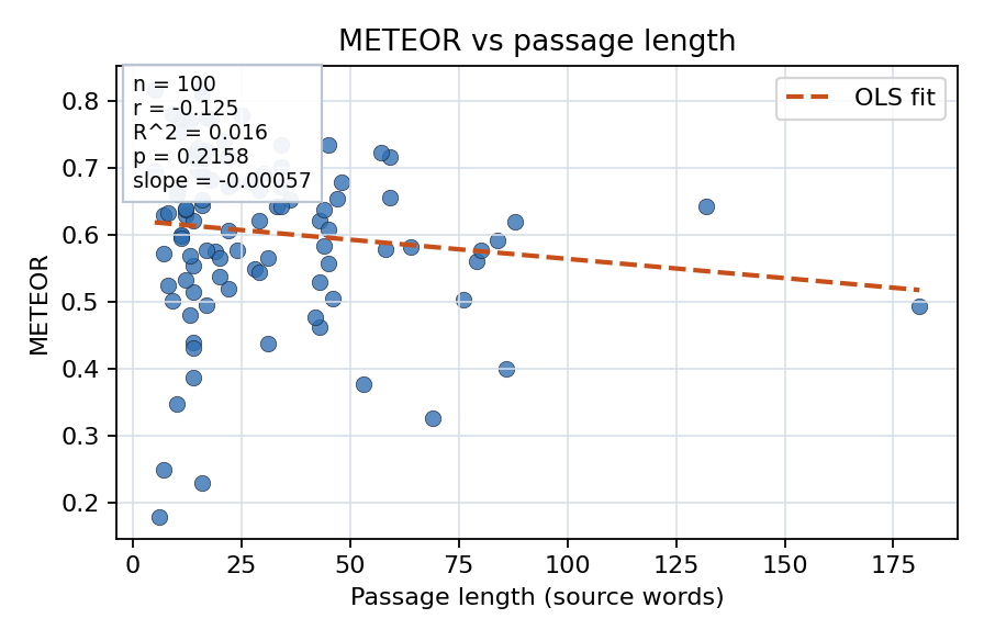 METEOR vs passage length