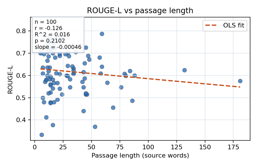 ROUGE-L vs passage length
