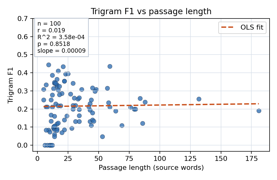 Trigram F1 vs passage length