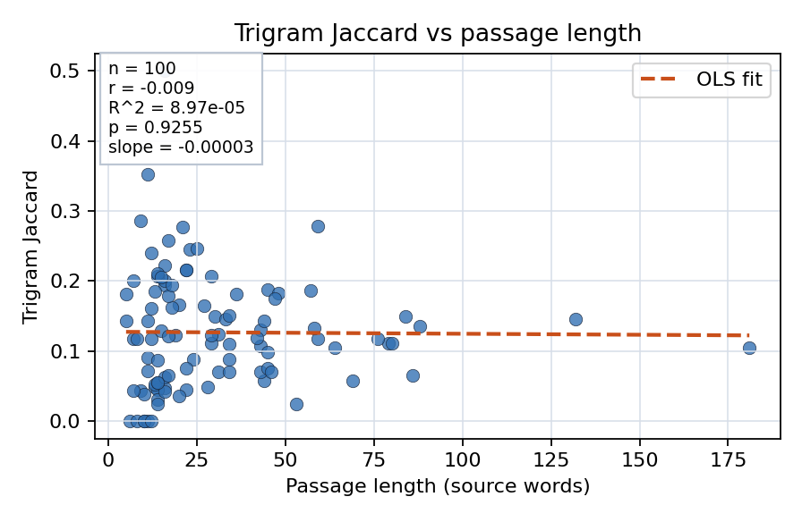 Trigram Jaccard vs passage length