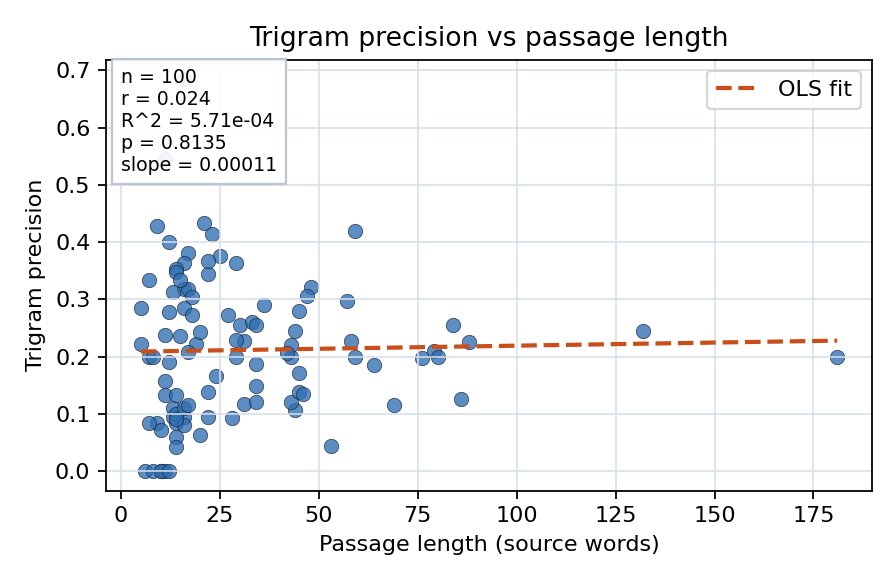 Trigram precision vs passage length