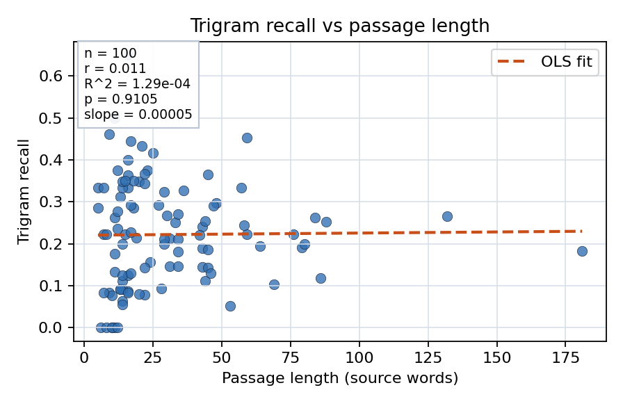 Trigram recall vs passage length