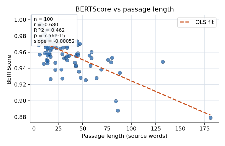 BERTScore vs passage length