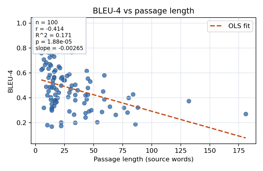 BLEU-4 vs passage length